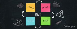 Blackboard background with four colorful sticky notes labeled Strategy, Success, Analysis, and Process, arranged in a cycle around the word "Risk" to illustrate a medical device risk management plan.
