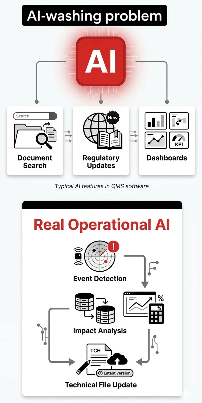 AI washing in QMS software vs operational AI for medical device compliance